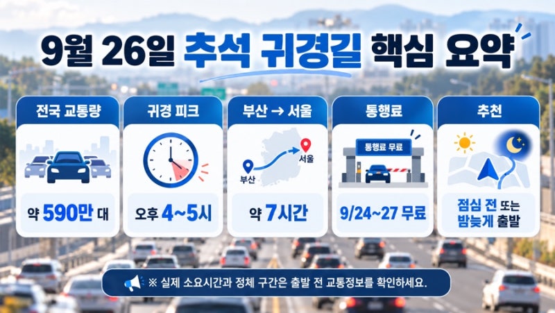 9월 26일 추석 귀경길 언제 출발해야 덜 막힐까? 고속도로 정체 시간 총정리