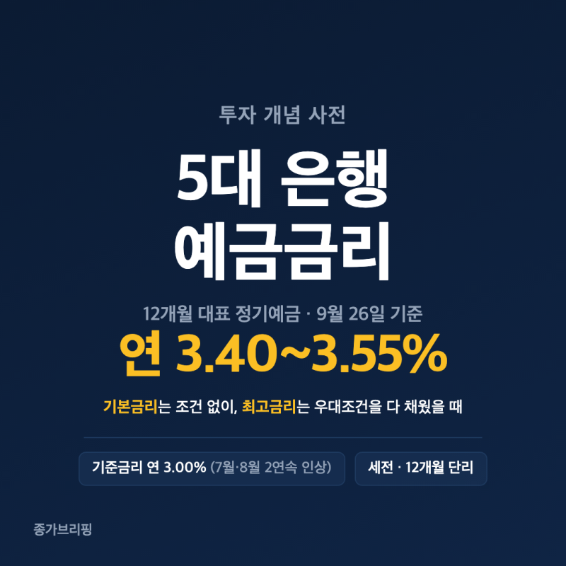 5대 은행 예금금리 비교, 9월 26일 정기예금·적금 기본금리와 최고금리