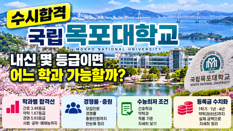수시합격 목포대, 내신 몇 등급이면 어느 학과 가능할까? 간호 3.48·약학 1.67등급