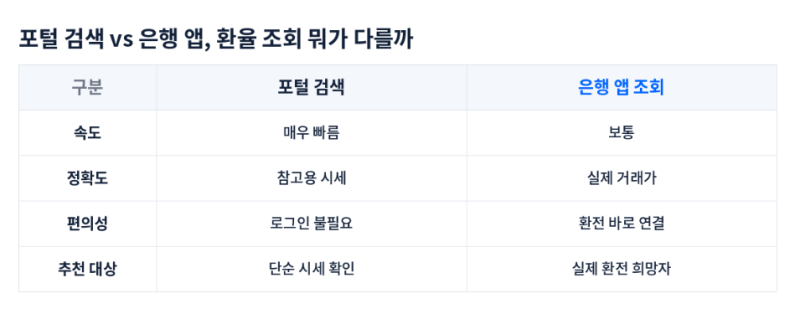 오늘 미국 환율 조회, 가장 빠르게 확인하는 방법