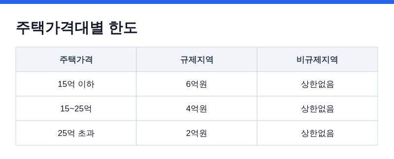 생애최초 주택담보대출 LTV 규제지역 70% 비규제지역 80%, 나도 대상일까