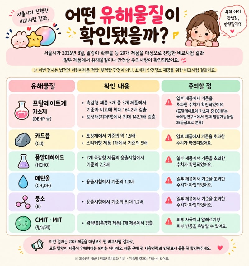 말랑이 발암물질 검출? 어떤 제품을 확인해야 할까