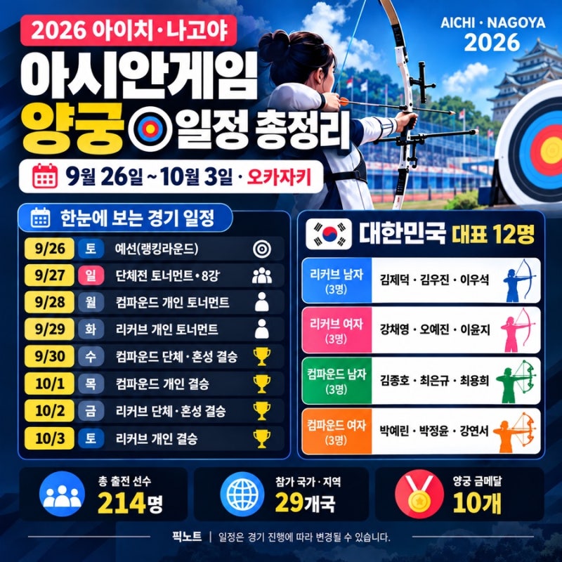2026 아시안게임 양궁 일정 총정리, 김우진·김제덕·강채영 언제 경기하나