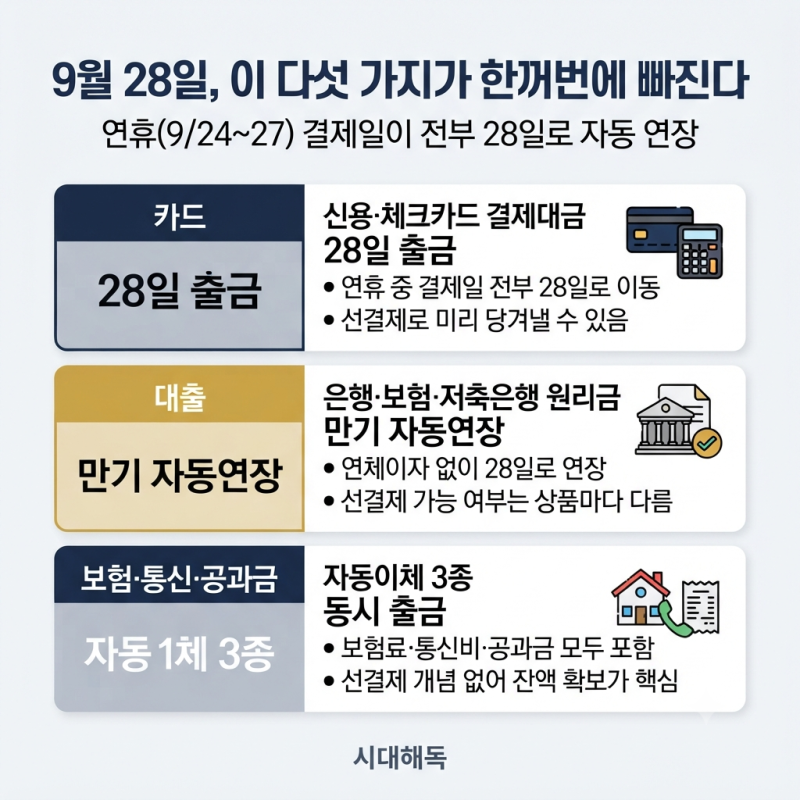 추석 카드값 자동이체 9월 28일 몰림 — 대출이자·보험료까지 한번에 빠지는 사람이 지금 계....