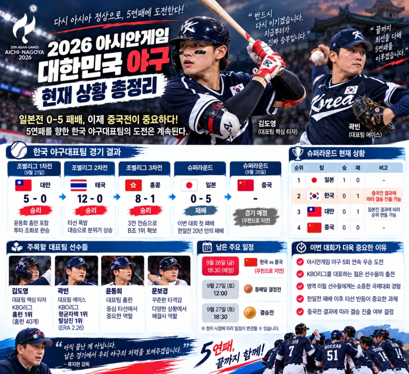 2026 아시안게임 한국 야구, 일본전 0-5 패배 후 중국전이 중요해진 이유(경우의수,야구경우의....