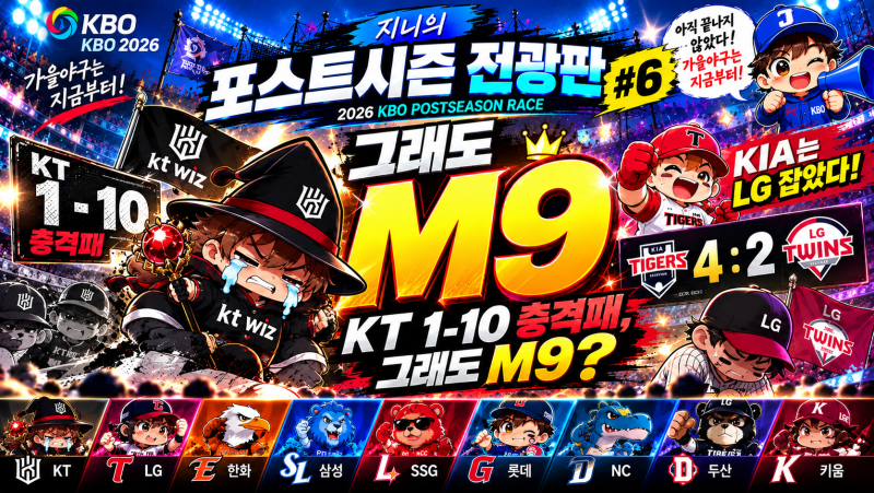 2026 KBO 포스트시즌 진출 확률｜KT 1-10 충격패, 그래도 M9? KIA는 LG 잡았다｜포스트시즌 전광판 #....