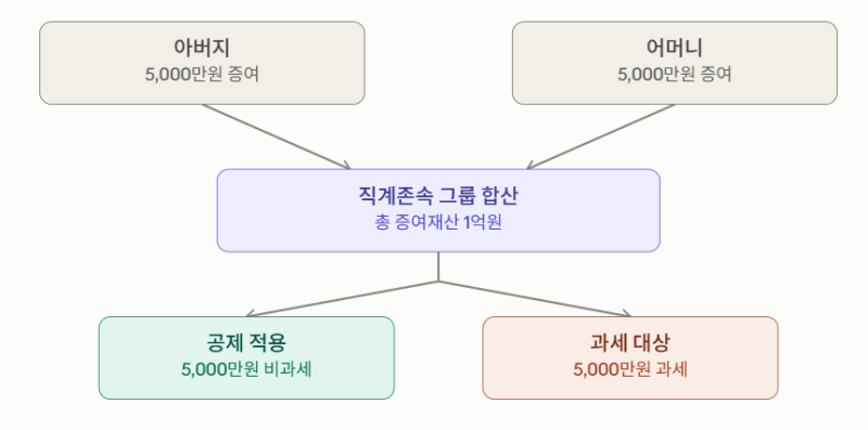 증여세 공제한도 총정리, 부모·조부모·미성년 자녀 사례별로 계산해보