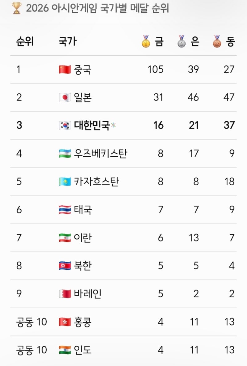 아시안게임 한 장면 ②｜9월 26일 한국 메달 총정리·현재 순위, 27일 우상혁·여자핸드볼 한일....