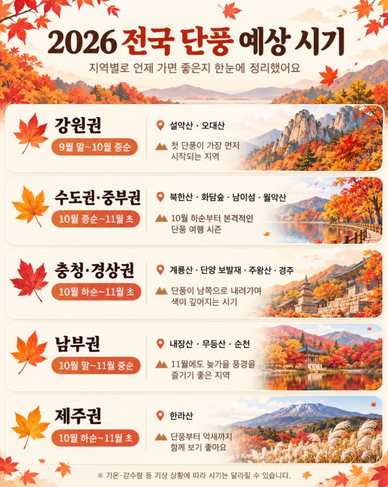 2026 단풍 절정 언제? 설악산부터 내장산·한라산까지 전국 단풍 시기 총정리