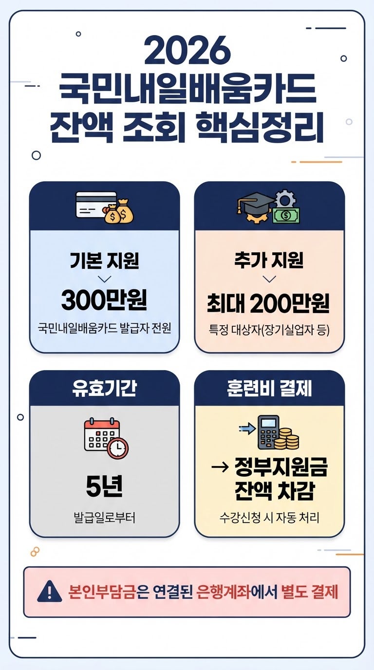 2026 국민내일배움카드 잔액 조회 방법! 지원한도·차감·유효기간 총정리