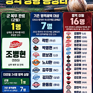 한국 야구 금메달! 병역 혜택 받는 선수들은? 한국 야구가 해냈습니다. 2026 아이치·나고야 아....