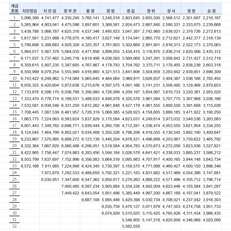 2027년 경찰 봉급표 3,9% 인상 및 실수령액은?