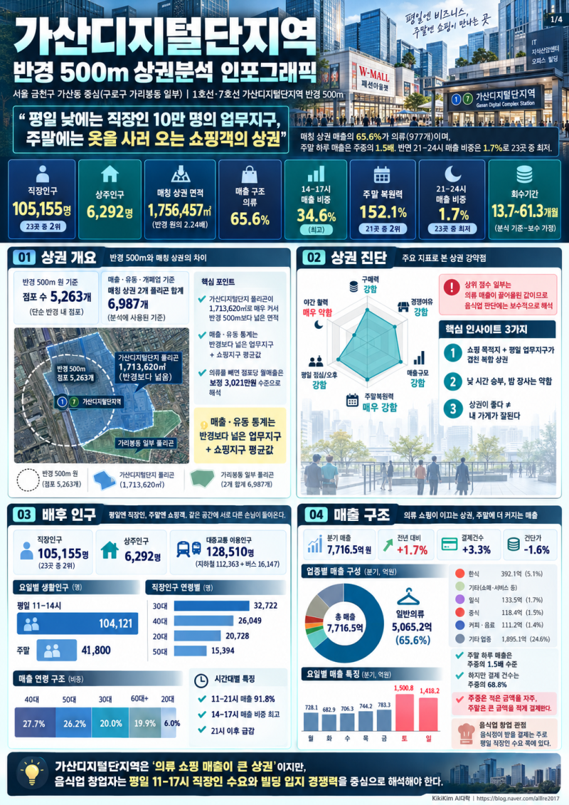 ️ [무료 AI 상권분석] 2026 가산디지털단지역 반경 500m 상권분석｜직장인 10만 명·매출·업종·....