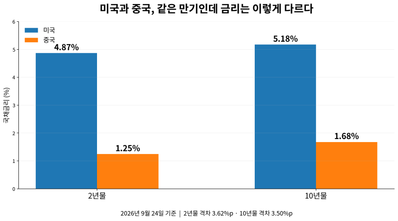 미국과 중국의 금리는 왜 반대로 움직일까? - 미중 금리차에서 원화까지