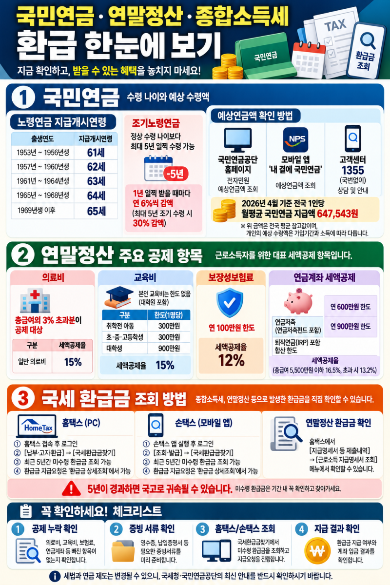 국민연금 수령나이·예상수령액 조회 & 연말정산 공제·종합소득세 환급금까지 2026 총정리