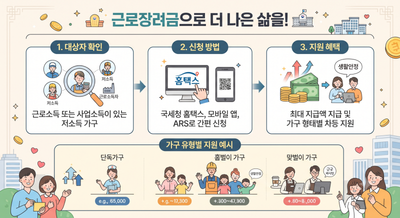 근로장려금 지급일 언제일까? 9월 신청했다면 12월 17일 꼭 확인하세요