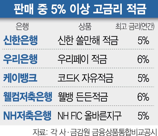 고금리 적금 추천 비교, 예테크 시대 이자 높은 곳 찾는 법