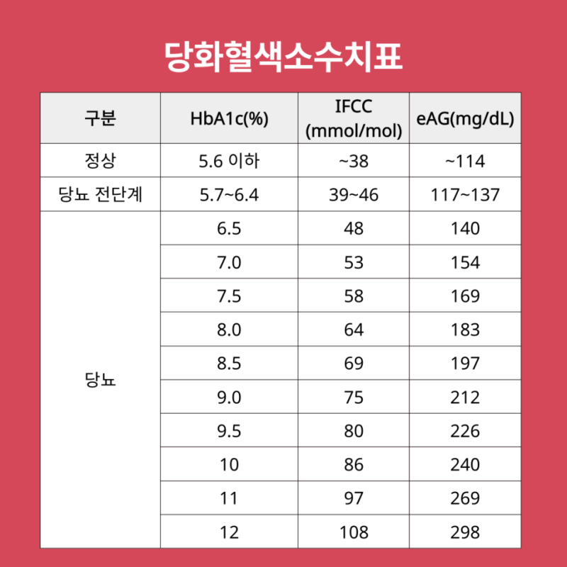 당화혈색소 5.4 정상일까 관리 기준 총정리