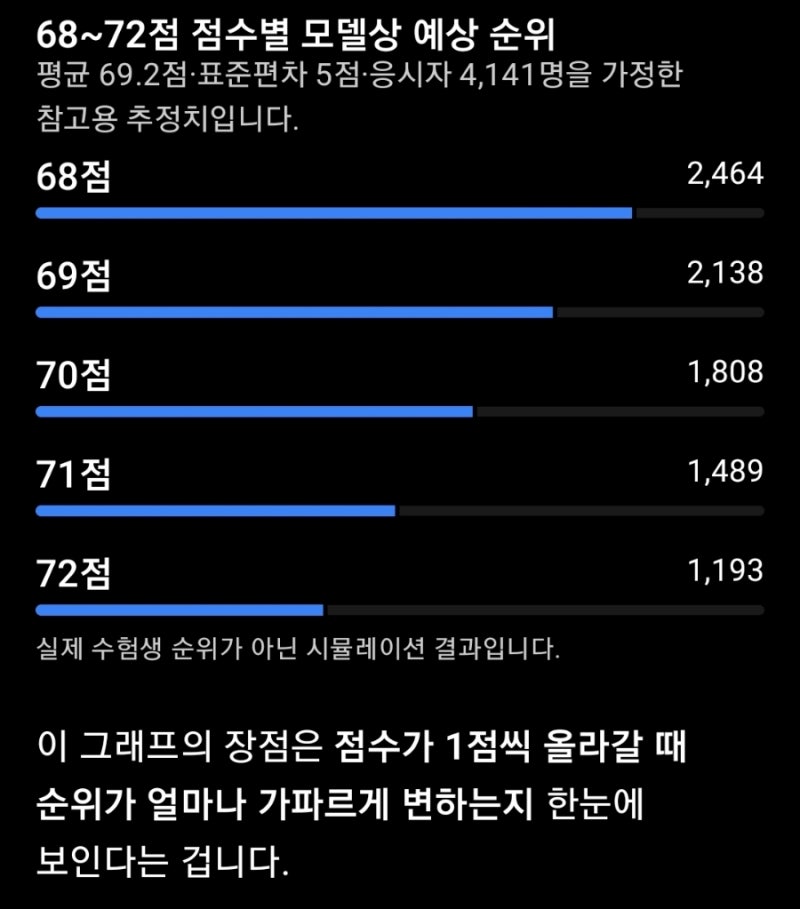 [29회 주택관리사 2차 합격 커트라인 분석2] 68점, 69점, 70점, 71점, 72점이면 어디쯤일까?