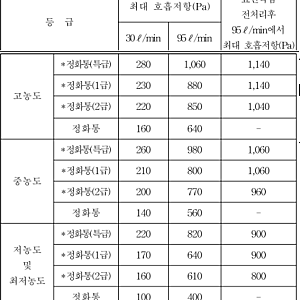 안전인증 방독마스크, 정화통 표시색