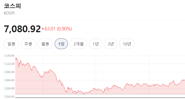 코스피 7000선 회복에도 내 주식만 제자리인 진짜 이유