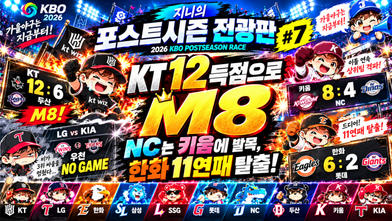 2026 KBO 포스트시즌 진출 확률｜KT 12득점으로 M8｜NC는 키움에 발목, 한화 11연패 탈출｜포스트....
