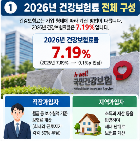 2026 건강보험료 계산방법, 직장가입자 지역가입자 얼마나 낼까?