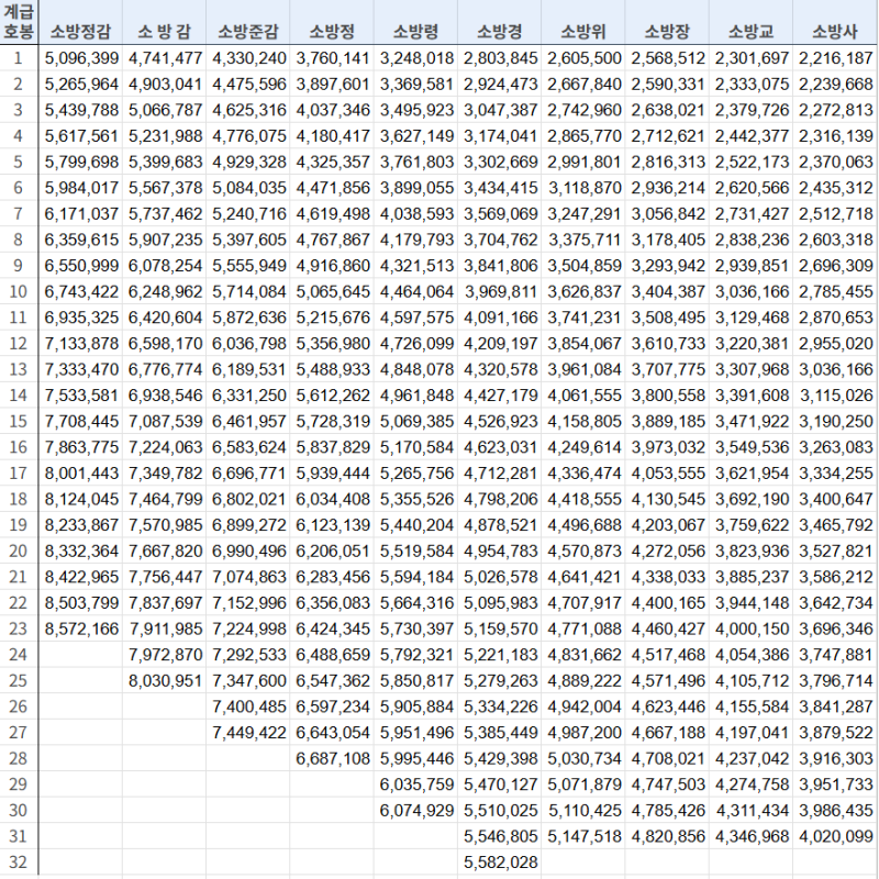 2027년 소방공무원 봉급표 3.9% 인상, 소방사 1호봉 실수령액 300만원 시대?