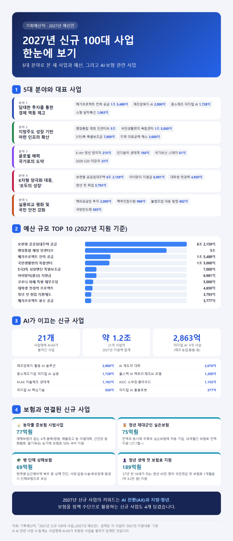 [정책] 2027년 정부 신규 100대 사업 총정리: AI 전환부터 보험 지원 사업까지