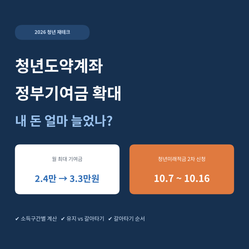 청년도약계좌 정부기여금 확대, 내 돈 얼마 늘었나? 10월 7일 청년미래적금 갈아타기 전 필수 ....