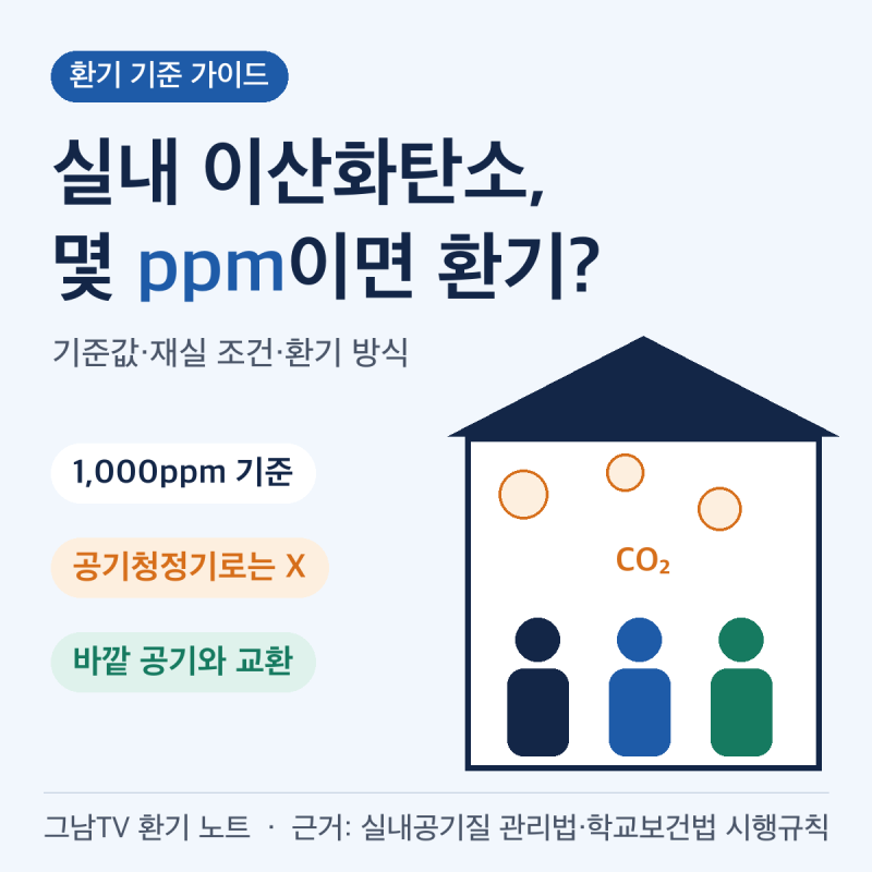실내 이산화탄소 농도가 높을 때, 기준값·재실 조건·환기 방식을 나눠 판단하는 법
