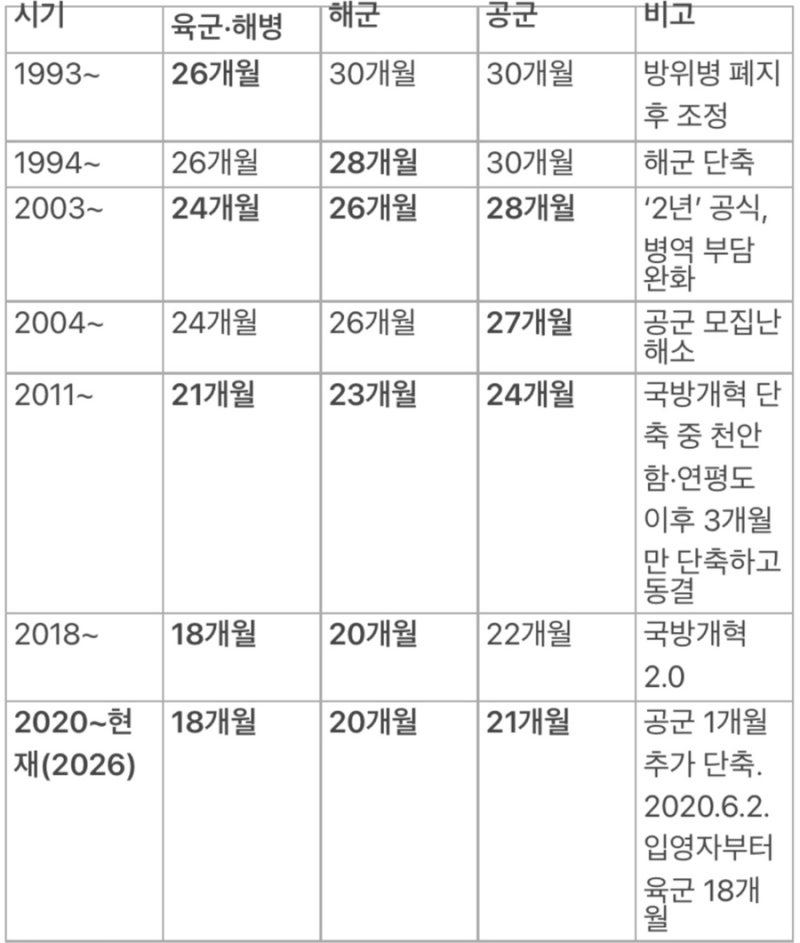 군 복무기간 및 월급 변화 (의무복무)