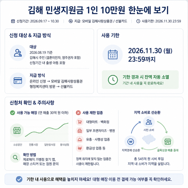2026 김해시민 민생회복지원금 신청부터 사용처까지 총정리