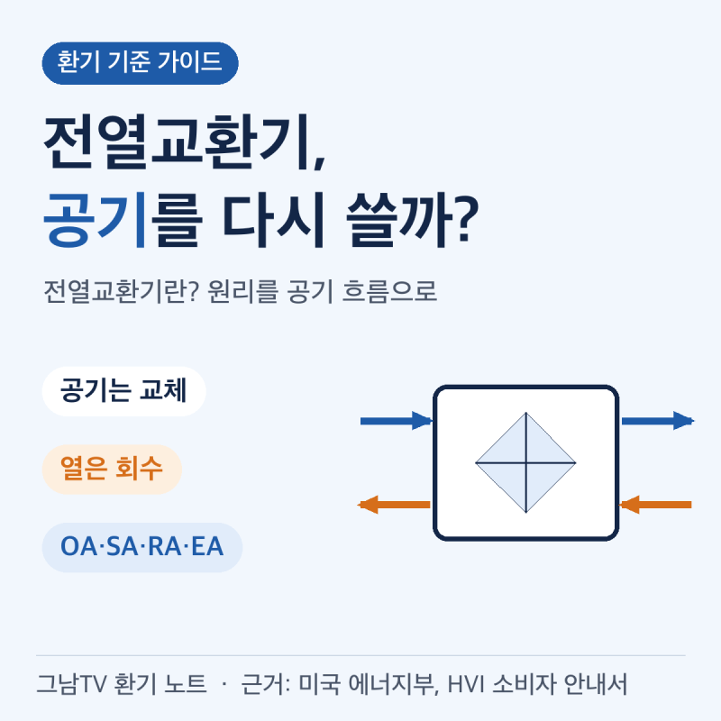 전열교환기란? 공기는 바꾸고 열은 회수하는 원리