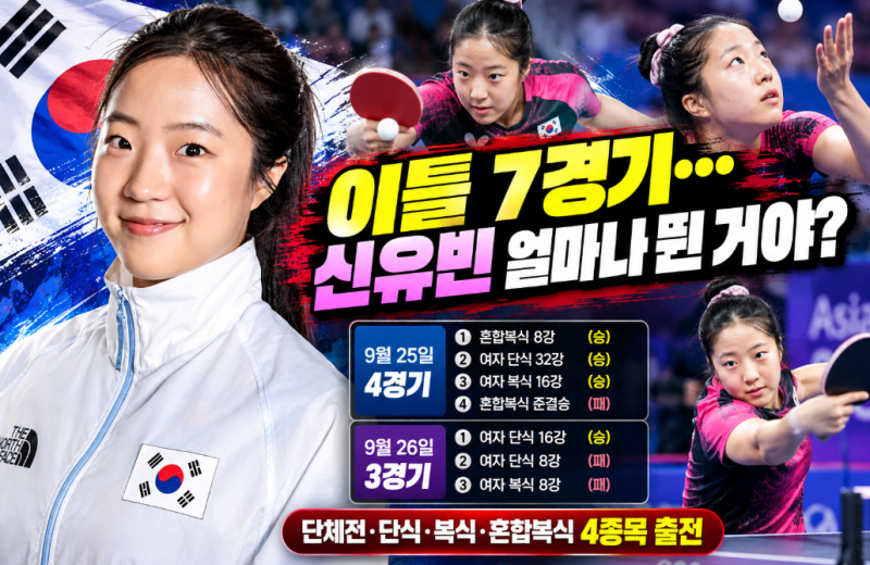 신유빈 도대체 몇 경기를 뛴 걸까? 이틀 7경기…아시안게임 ‘4종목 강행군’