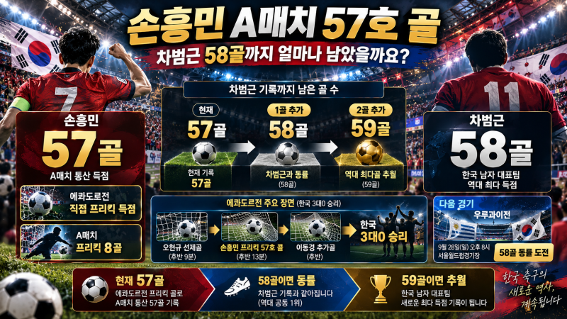 손흥민 A매치 57호 골, 차범근 기록까지 얼마나 남았을까요?