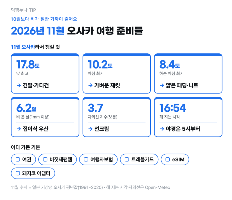 오사카 11월 날씨 일본 기상청 자료로 확인한 여행 준비물 총정리