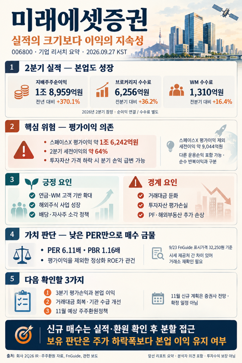 미래에셋증권, 스페이스X 변동성과 주주환원의 줄다리기