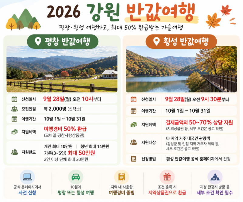 2026 강원 반값여행 신청｜평창 50%·횡성 최대 70%, 9월 28일 선착순