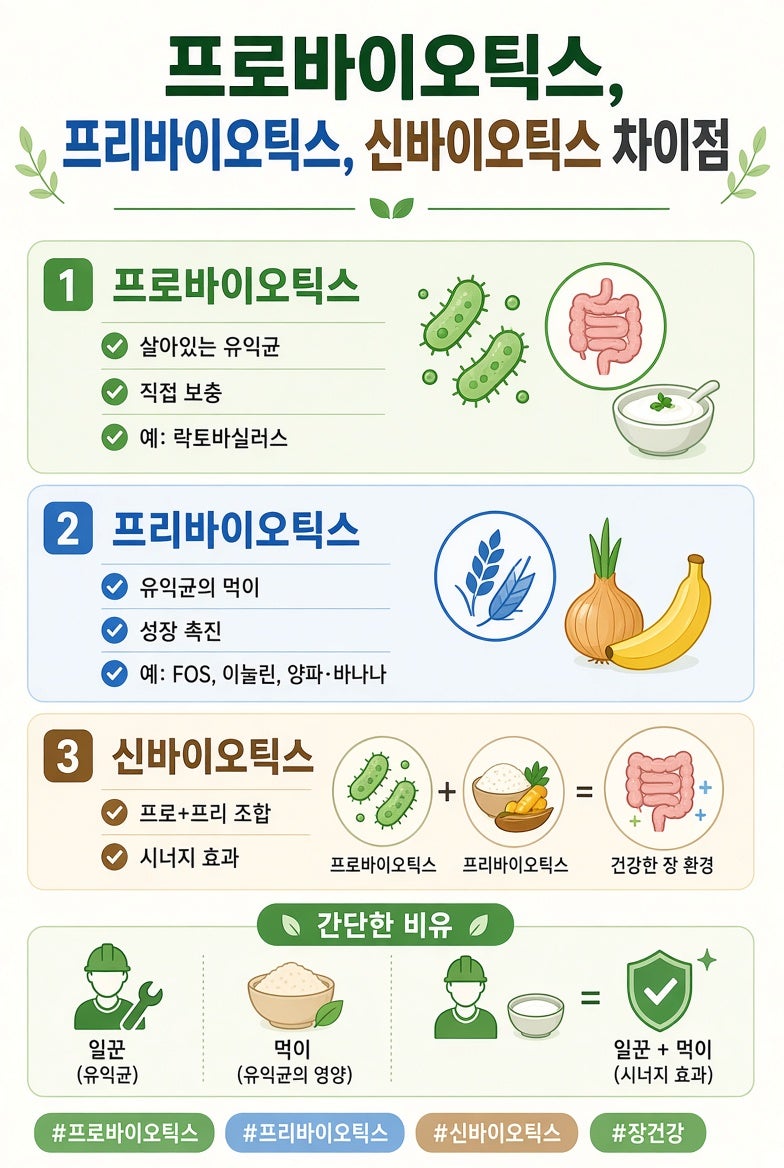 [유산균 팩트체크] "아무거나 먹으면 돈 낭비?" 프로바이오틱스·프리바이오틱스·신바이오틱....