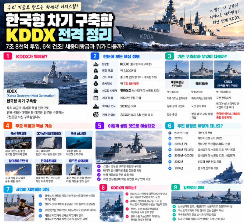 한국형 차기 구축함 KDDX 뭐길래? 7.8조 투입해 6척 건조…2032년 첫 인도