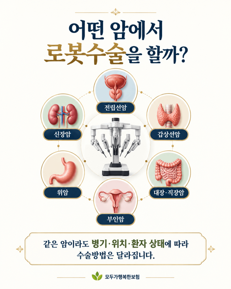 로봇수술, 어떤 암에 많이 할까? 비용·병원·장점과 보험금까지 총정리