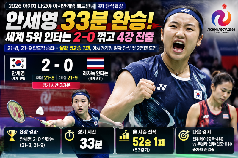 안세영 33분 만에 4강 진출! 세계 5위 인타논 2-0 완파…올해 52승 1패