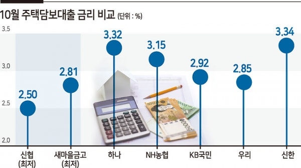 토스뱅크 주담대 출시 시기 아파트 빌라 대상 금리 비교