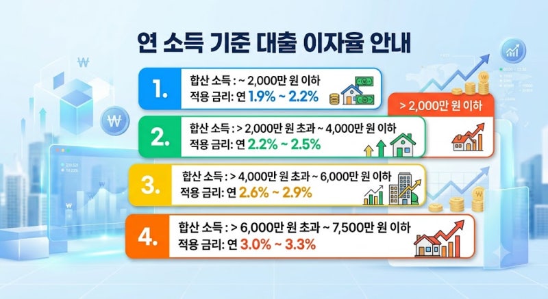 [2편] "월 이자 30만 원대?" 신혼부부 전세자금대출 금리표 및 이자 아끼는 실전 꿀팁