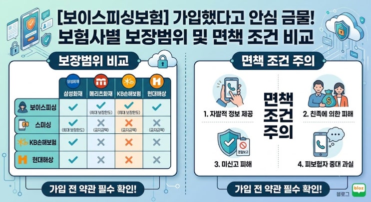 [보이스피싱보험] 가입했다고 안심 금물! 보험사별 보장범위 및 면책 조건 비교