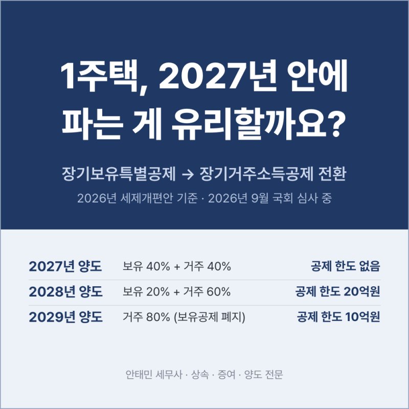 1주택, 2027년 안에 파는 게 유리할까요? 장기보유특별공제 폐지와 공제 한도 20억·10억 신설