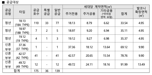 (내가 신청하려고 만든..) 청년안심주택 정보 모음 (공덕 이서, 대흥 리마크빌)