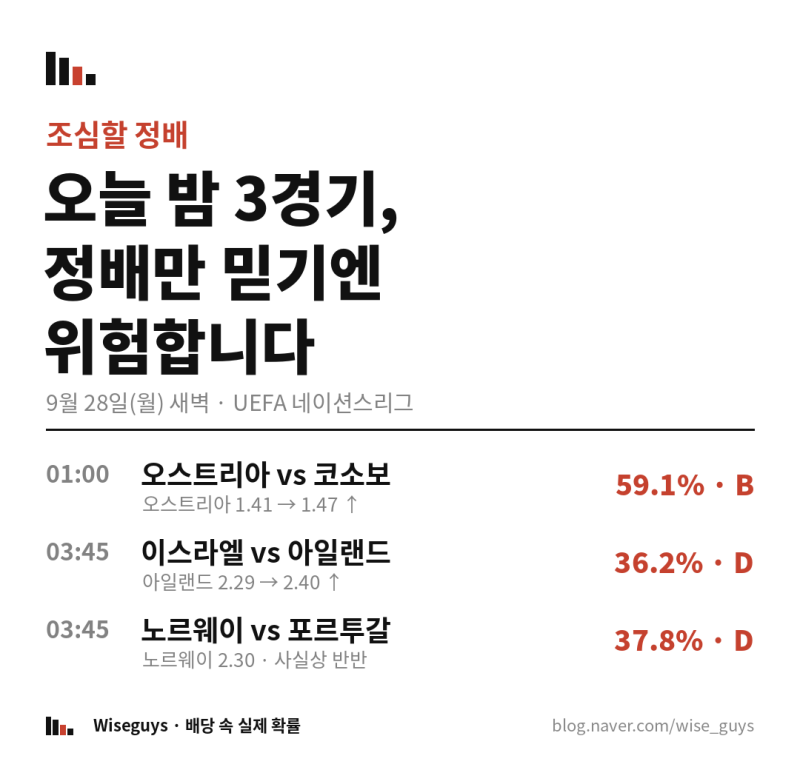 오늘 밤 조심할 정배 3경기 — 오스트리아·아일랜드는 배당이 올랐고, 노르웨이는 사실상 반....