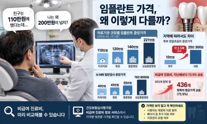 “친구는 110만원에 했다는데…” 임플란트 가격, 왜 병원마다 이렇게 다를까